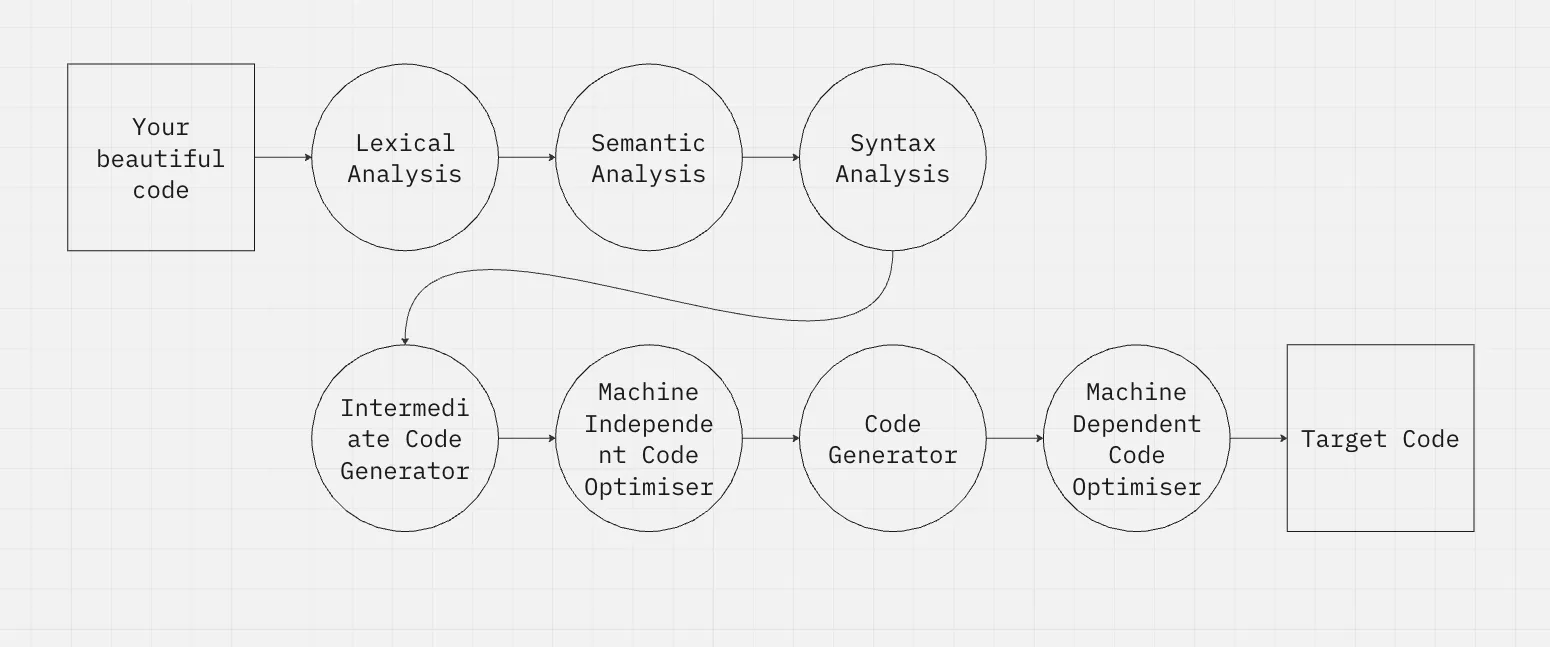 Compiler Phases